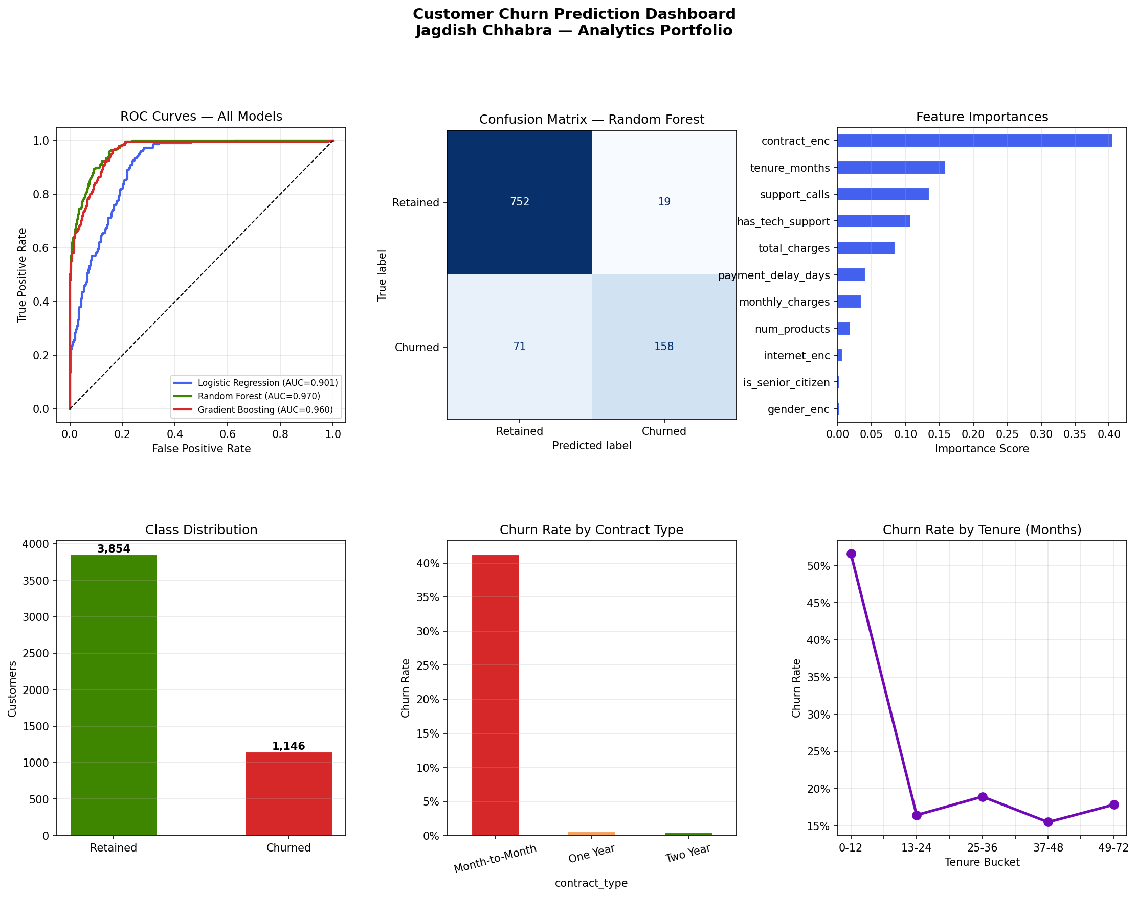 Churn Prediction Dashboard